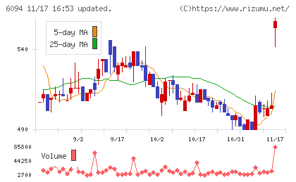 フリークアウト・ホールディングスチャート