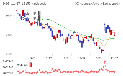 リクルートホールディングスチャート
