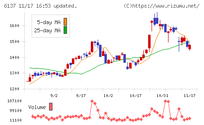 小池酸素工業チャート
