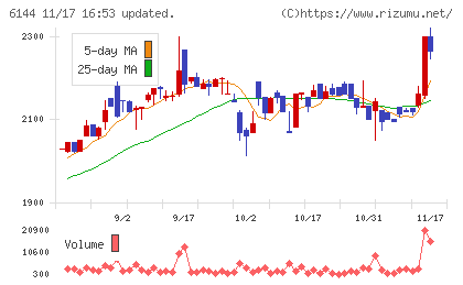 西部電機チャート