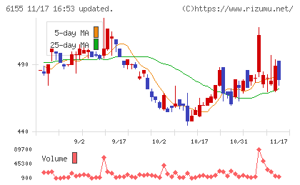 高松機械工業チャート