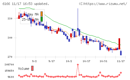 中村超硬チャート
