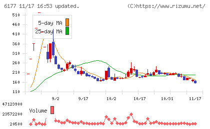 ＡｐｐＢａｎｋチャート