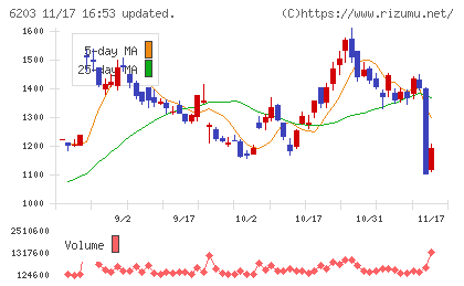 豊和工業チャート