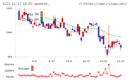 島精機製作所チャート