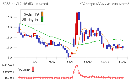 ＡＣＳＬチャート