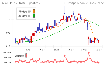 ヤマシンフィルタチャート