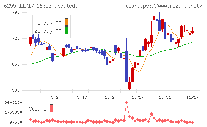 エヌ・ピー・シーチャート