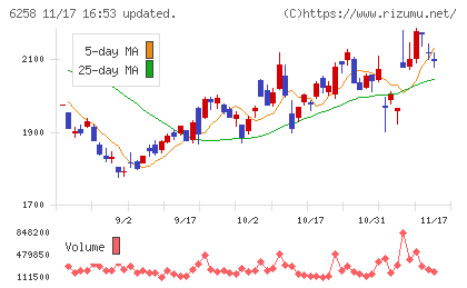 平田機工チャート