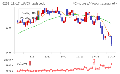 オイレス工業チャート