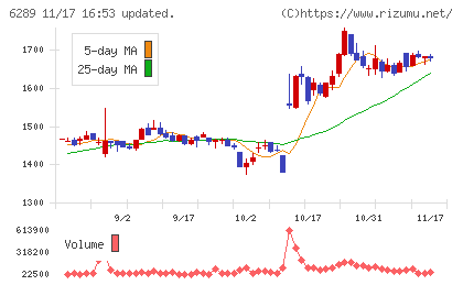 技研製作所チャート