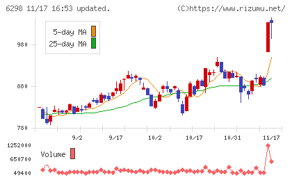 ワイエイシイホールディングスチャート