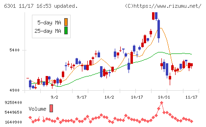 コマツチャート