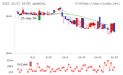 タクミナチャート
