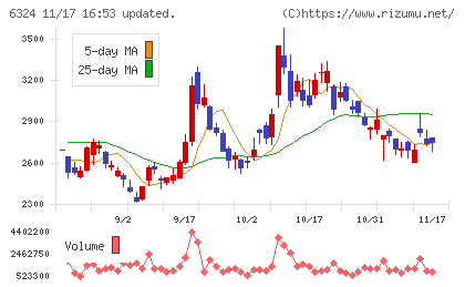 ハーモニック・ドライブ・システムズチャート