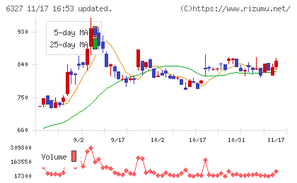 北川精機チャート