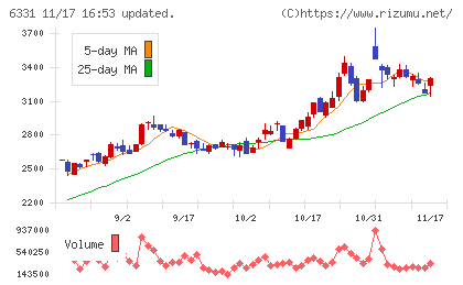 三菱化工機チャート