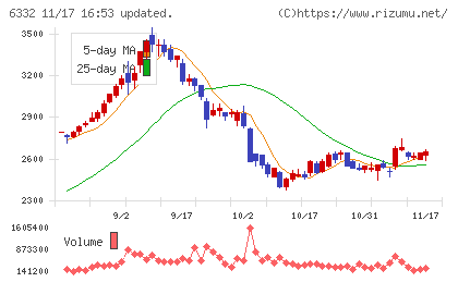 月島ホールディングスチャート