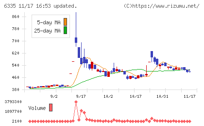 東京機械製作所チャート