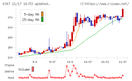 プラコーチャート