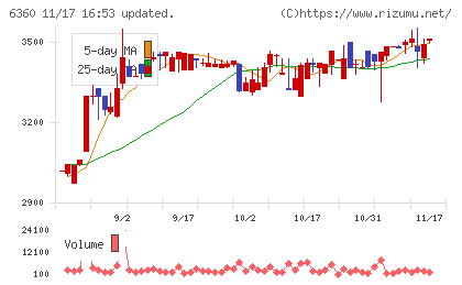 東京自働機械製作所チャート