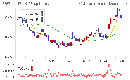 ダイキン工業チャート