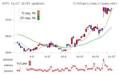 栗田工業チャート