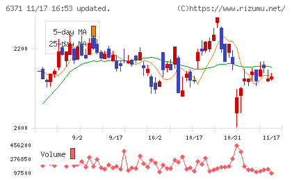 椿本チエインチャート