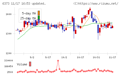 大同工業チャート