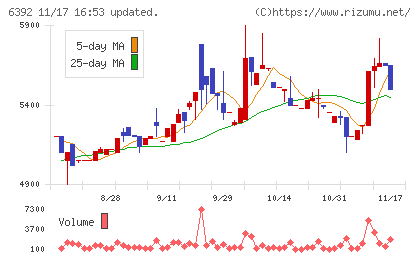 ヤマダコーポレーションチャート