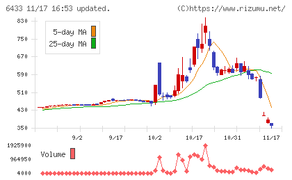 ヒーハイストチャート