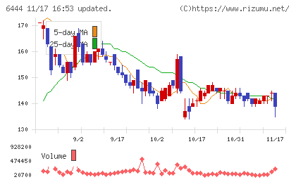 サンデンチャート