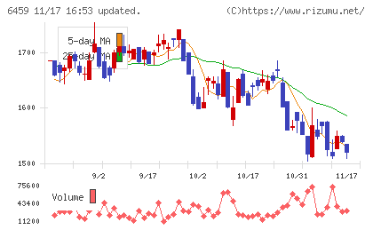 大和冷機工業チャート