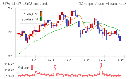 大豊工業チャート