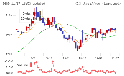 前澤工業チャート