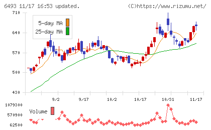 ＮＩＴＴＡＮチャート
