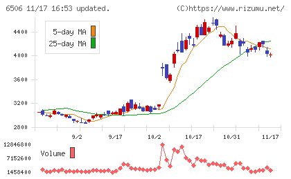 安川電機チャート
