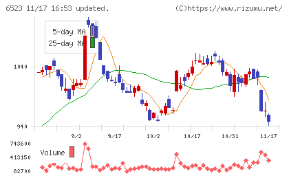 ＰＨＣホールディングスチャート