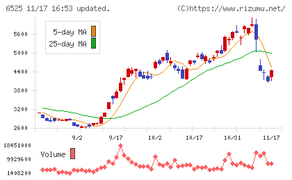 ＫＯＫＵＳＡＩ　ＥＬＥＣＴＲＩＣチャート