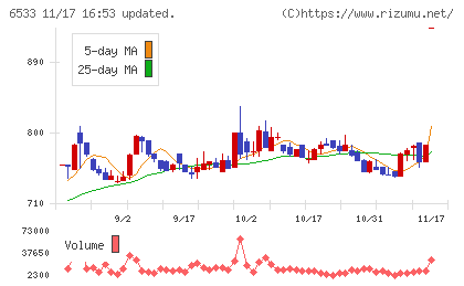 Ｏｒｃｈｅｓｔｒａ　Ｈｏｌｄｉｎｇｓチャート