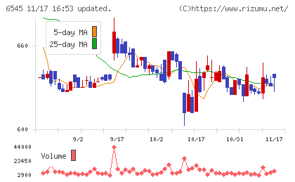 インターネットインフィニティーチャート