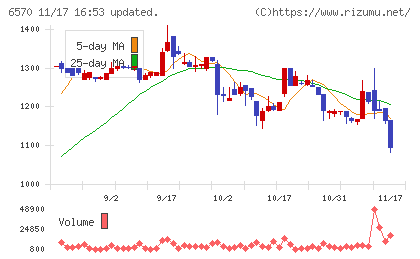 共和コーポレーションチャート