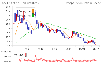コンヴァノチャート