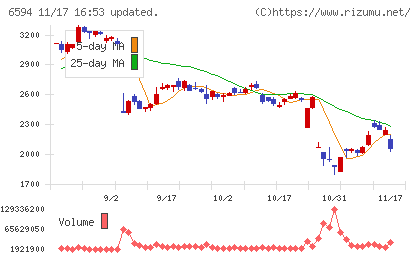 ニデックチャート
