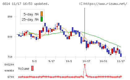 シキノハイテックチャート
