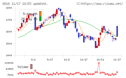 トレックス・セミコンダクターチャート