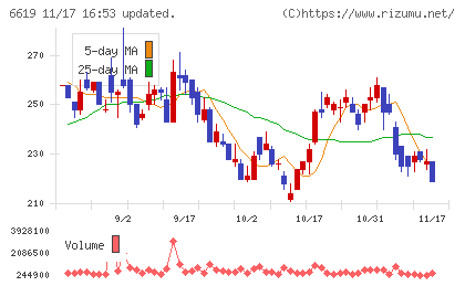 ダブル・スコープチャート