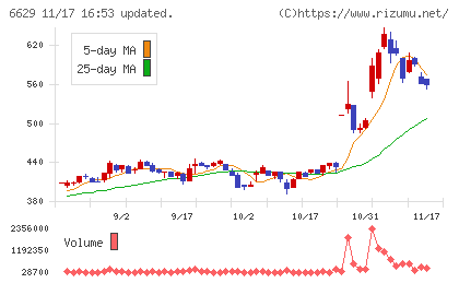 テクノホライゾンチャート