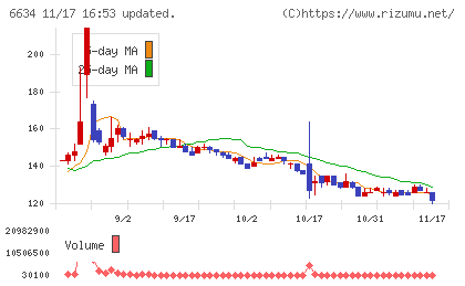 ネクスグループチャート