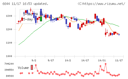 大崎電気工業チャート